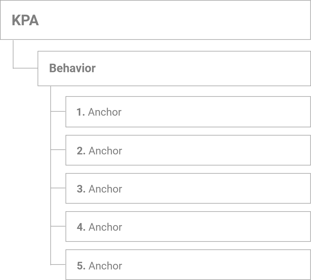 KPAs have behaviors and behaviors have definitions.